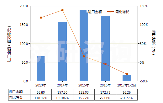 2013-2017年2月中國(guó)初級(jí)形狀的未塑化醋酸纖維素(HS39121100)進(jìn)口總額及增速統(tǒng)計(jì)